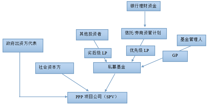 文丰研究 | 资管新规对PPP项目的法律影响